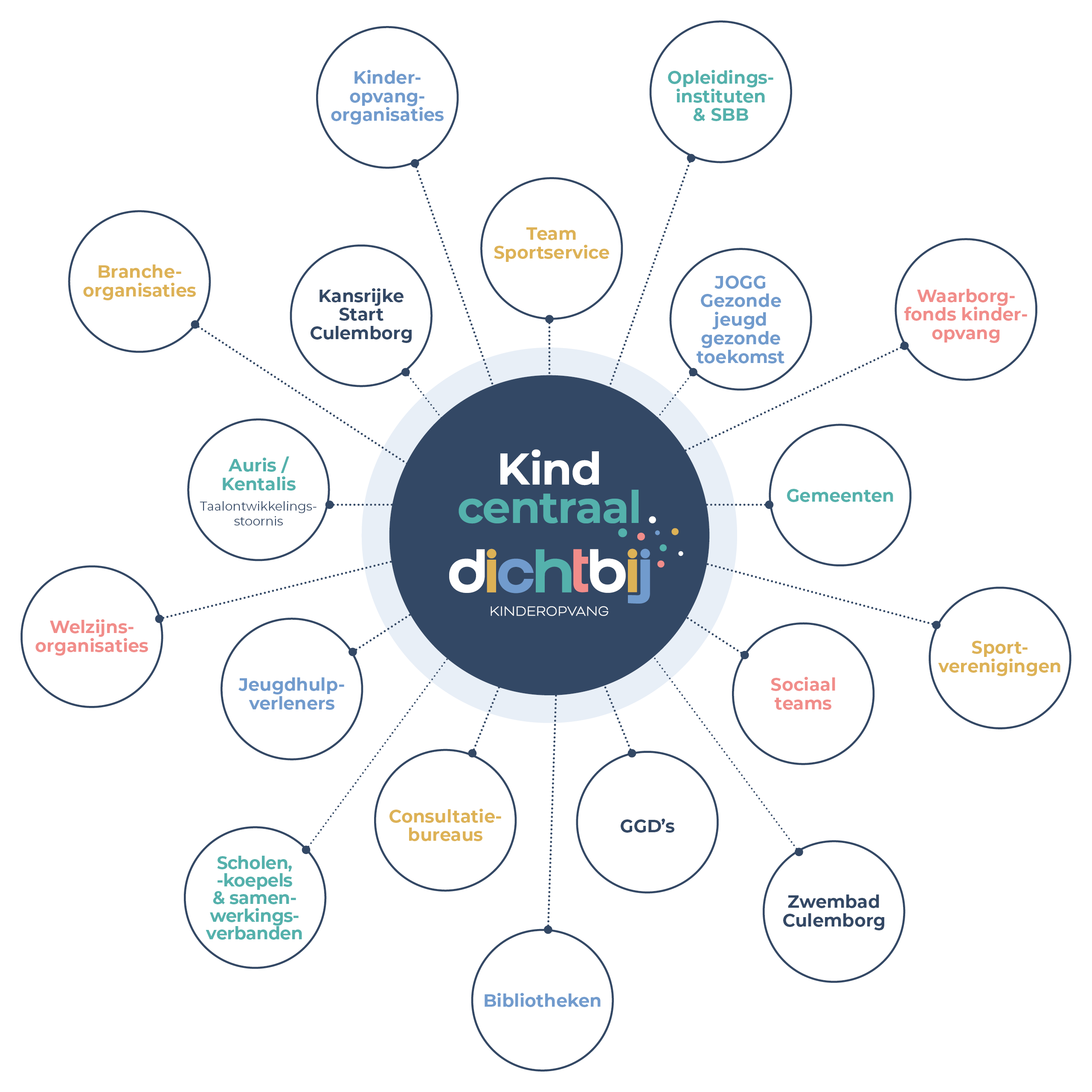 Infographic samenwerkingspartners online jaarverslag 2023